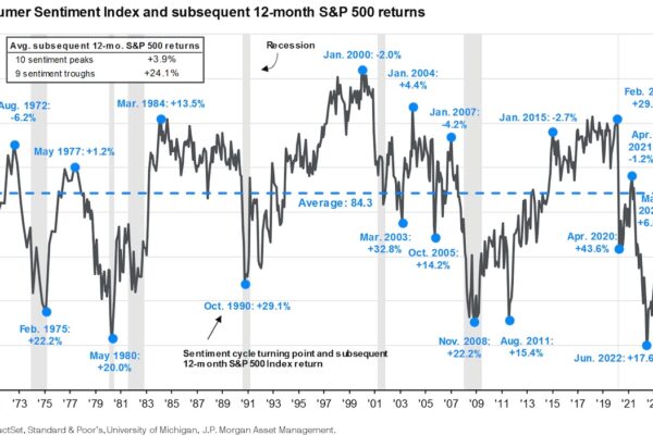 Consumer Sentiment Index paired with 12-month S&P 500 returns